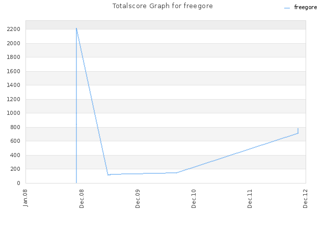 Totalscore Graph for freegore