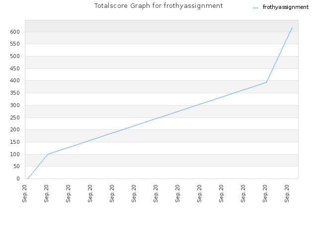 Totalscore Graph for frothyassignment