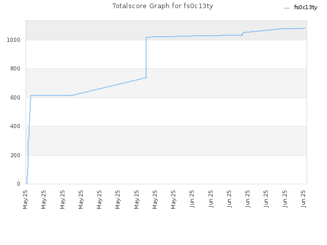 Totalscore Graph for fs0c13ty
