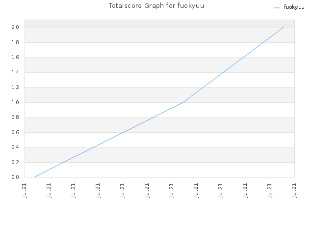 Totalscore Graph for fuokyuu