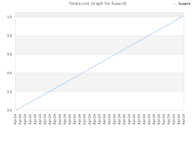 Totalscore Graph for fuserck