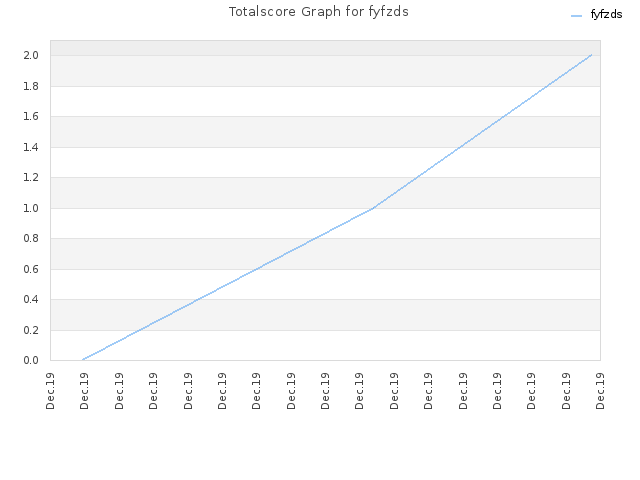 Totalscore Graph for fyfzds