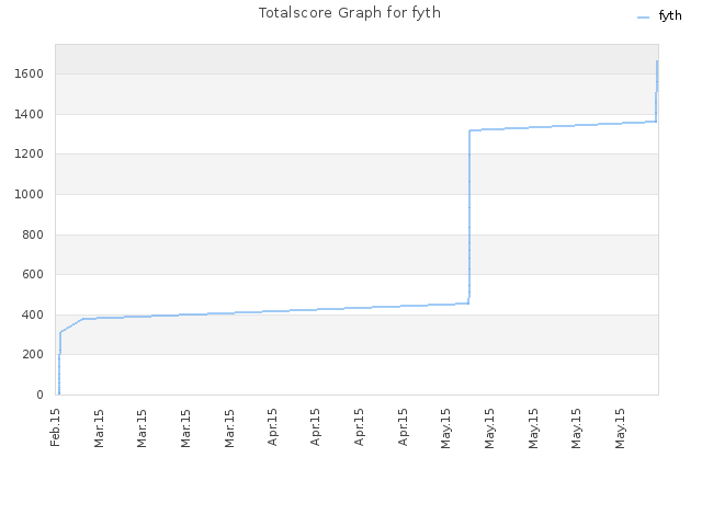 Totalscore Graph for fyth