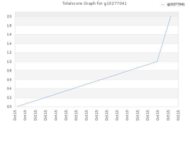 Totalscore Graph for g10277041