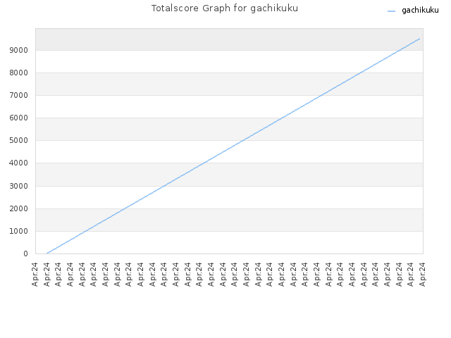 Totalscore Graph for gachikuku