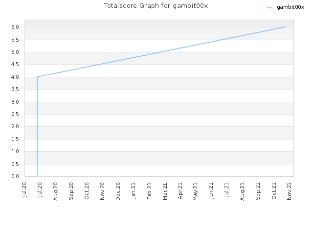 Totalscore Graph for gambit00x