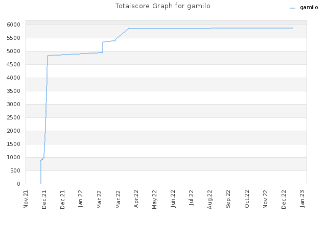 Totalscore Graph for gamilo