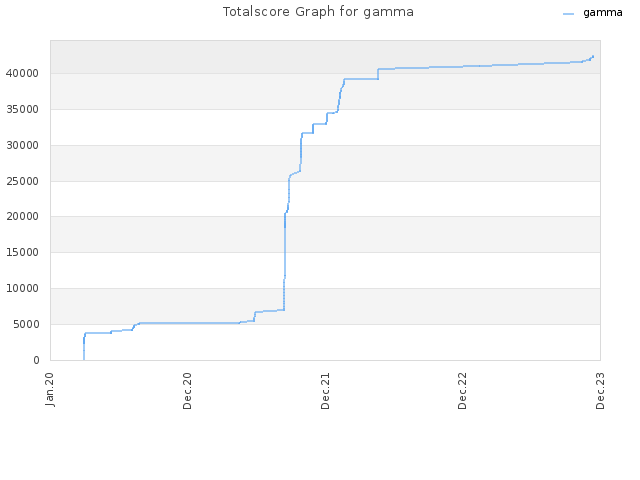 Totalscore Graph for gamma