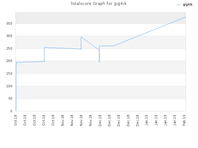 Totalscore Graph for gig4ik