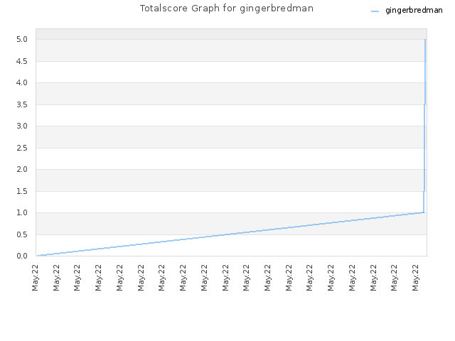 Totalscore Graph for gingerbredman