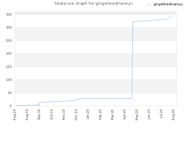 Totalscore Graph for gingerbredmannyc