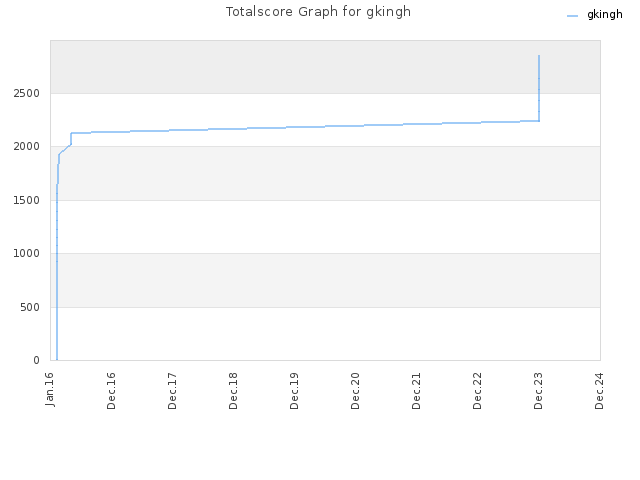 Totalscore Graph for gkingh