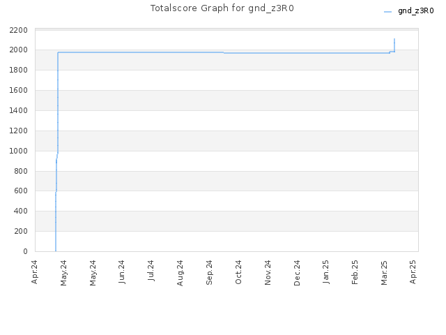 Totalscore Graph for gnd_z3R0
