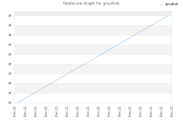 Totalscore Graph for gnushxb