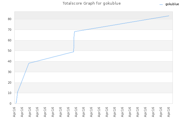 Totalscore Graph for gokublue