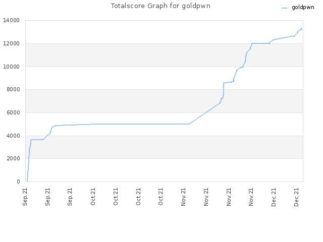 Totalscore Graph for goldpwn