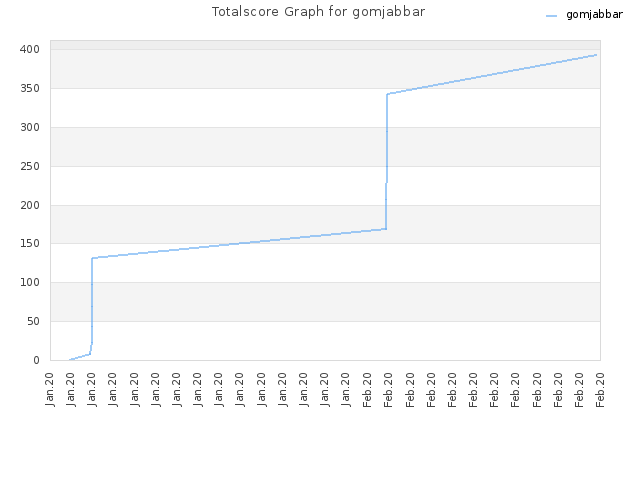 Totalscore Graph for gomjabbar