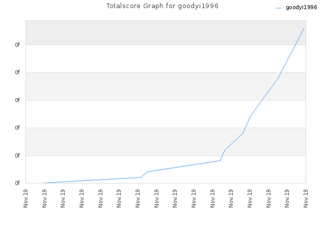 Totalscore Graph for goodyi1996