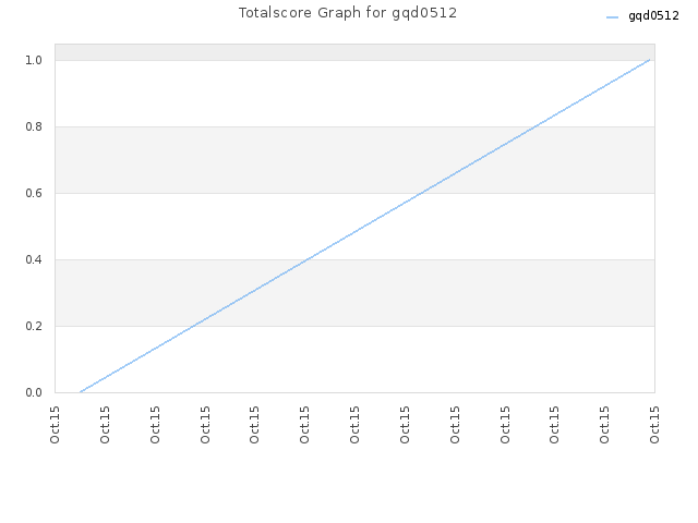 Totalscore Graph for gqd0512