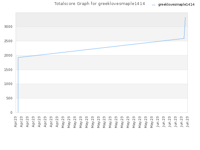 Totalscore Graph for greeklovesmaple1414