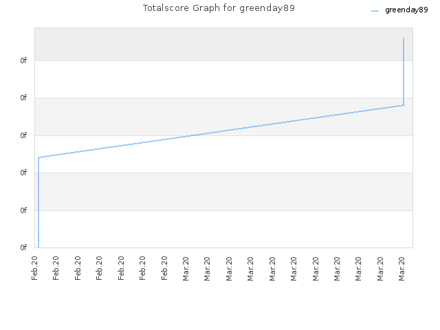 Totalscore Graph for greenday89