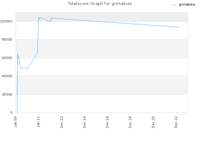 Totalscore Graph for grimskies