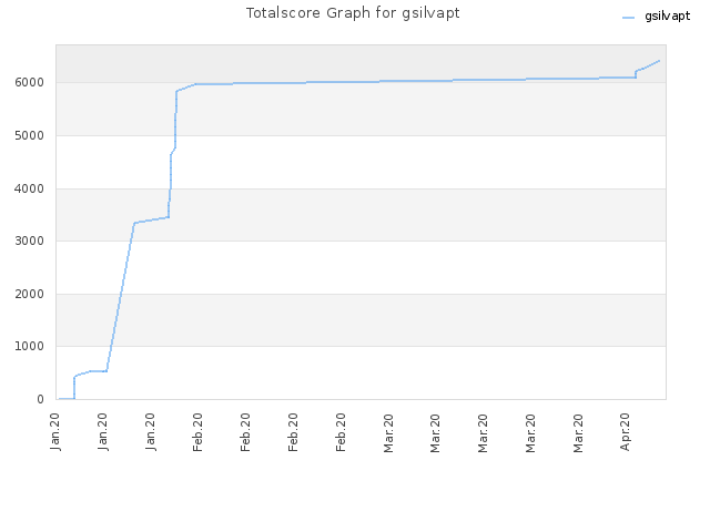 Totalscore Graph for gsilvapt
