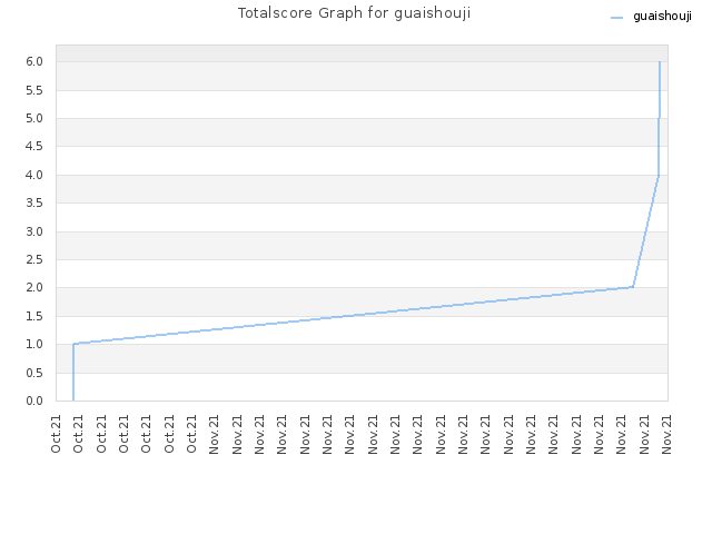 Totalscore Graph for guaishouji