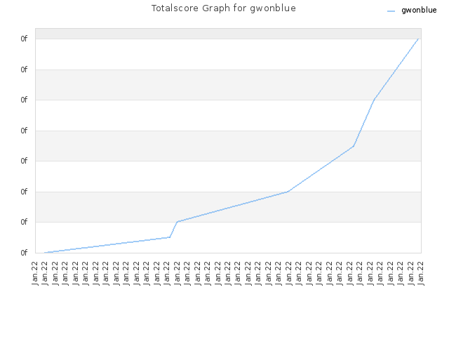 Totalscore Graph for gwonblue