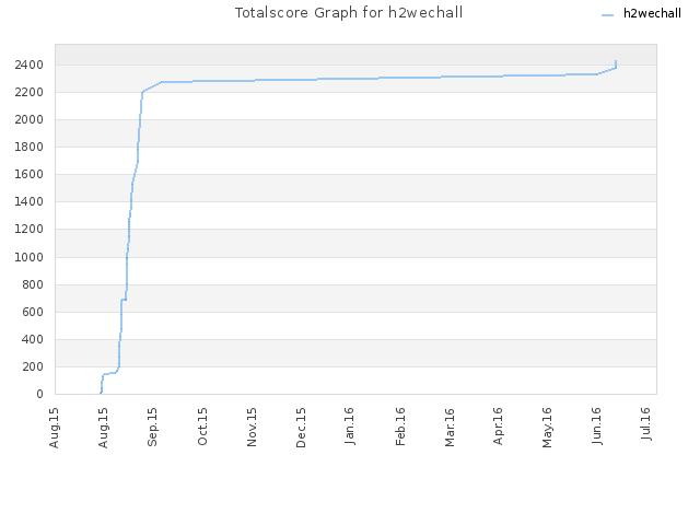 Totalscore Graph for h2wechall