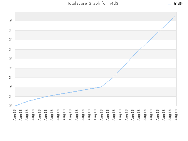 Totalscore Graph for h4d3r