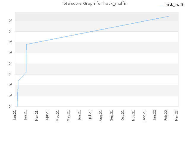 Totalscore Graph for hack_muffin