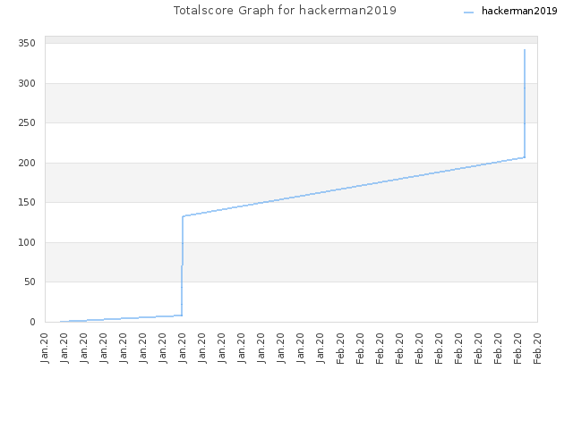 Totalscore Graph for hackerman2019