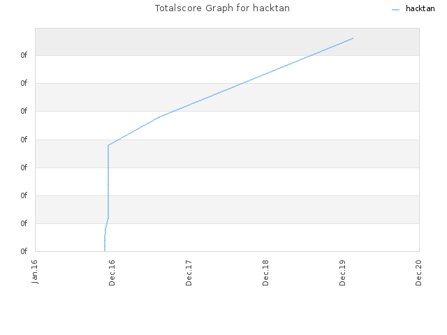 Totalscore Graph for hacktan