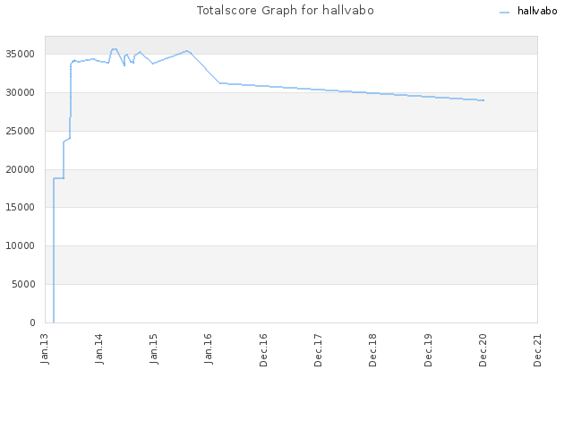 Totalscore Graph for hallvabo