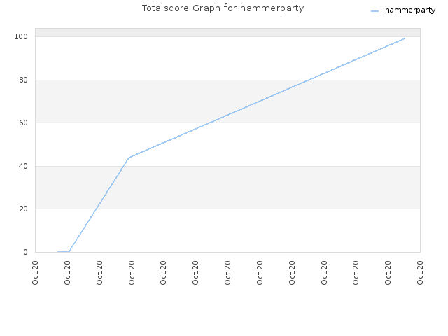 Totalscore Graph for hammerparty