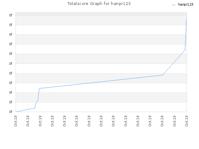 Totalscore Graph for hanpi123