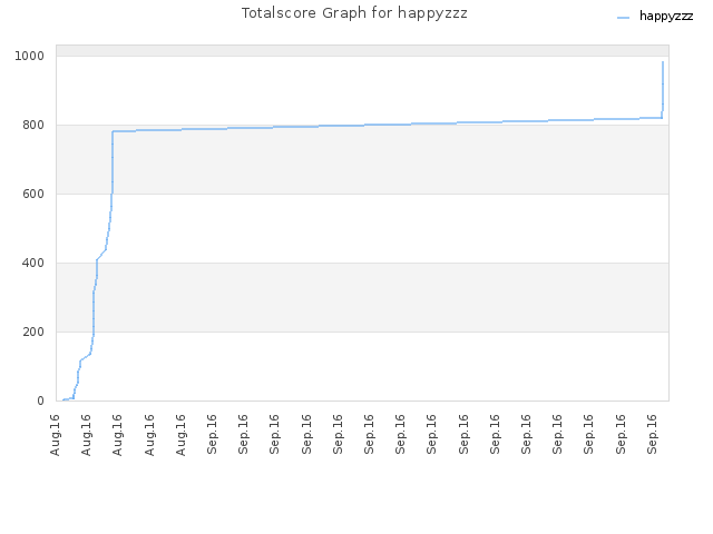 Totalscore Graph for happyzzz