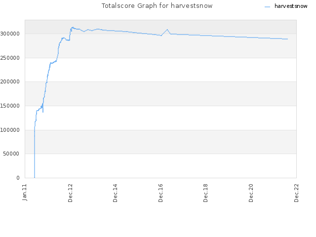Totalscore Graph for harvestsnow
