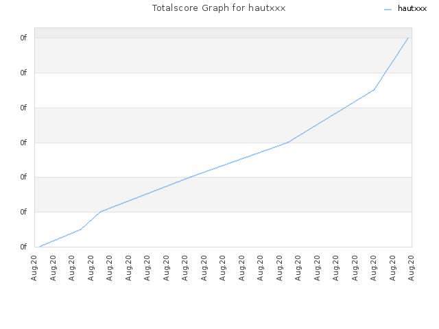 Totalscore Graph for hautxxx