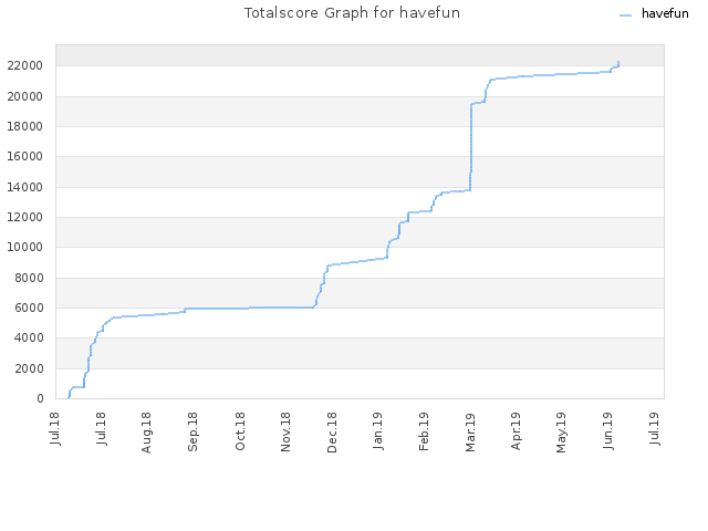 Totalscore Graph for havefun