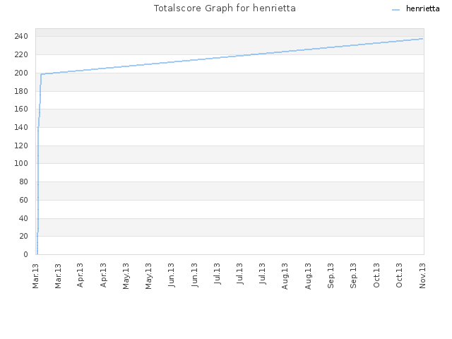 Totalscore Graph for henrietta