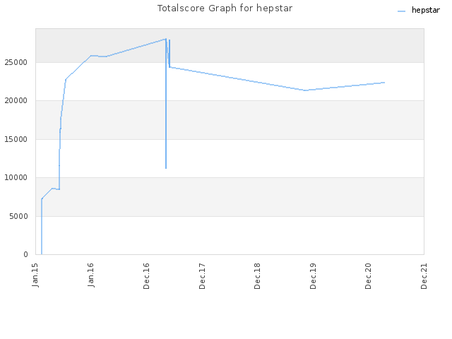 Totalscore Graph for hepstar