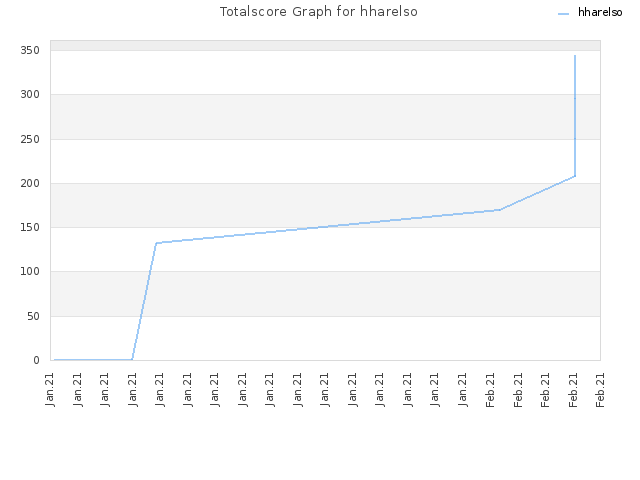 Totalscore Graph for hharelso