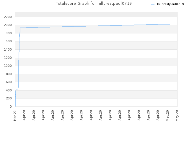 Totalscore Graph for hillcrestpaul0719