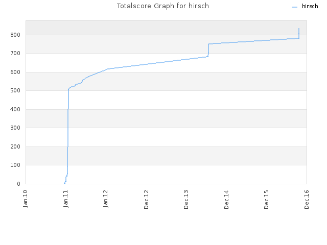 Totalscore Graph for hirsch