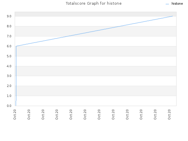 Totalscore Graph for histone