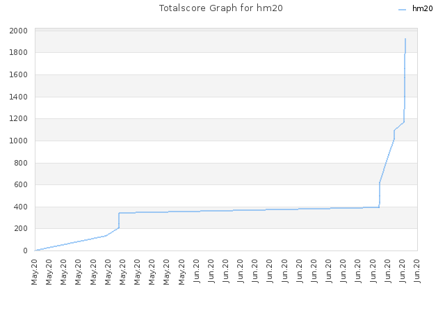 Totalscore Graph for hm20