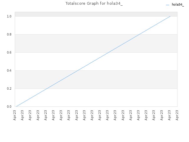 Totalscore Graph for hola34_