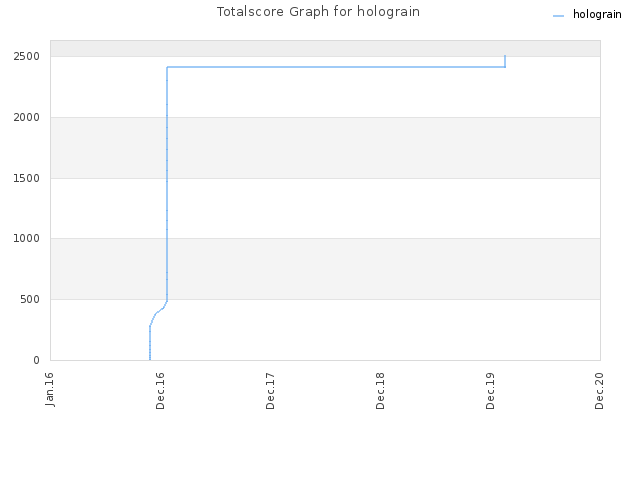 Totalscore Graph for holograin